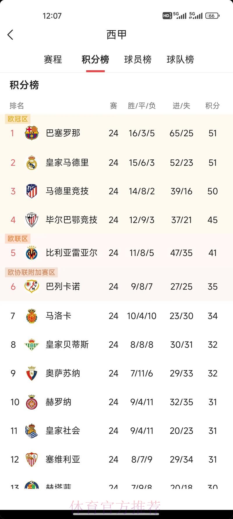 西甲-本泽马制胜球!皇马1-0毕巴 7分优势领跑积分榜