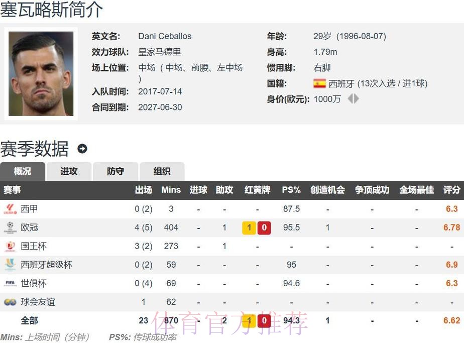 皇马同意枪手续租塞巴略斯一年 球员愿意留在伦敦